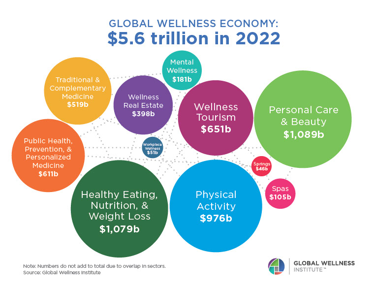 Global Wellness Industry 2022, Healthy Living + Travel