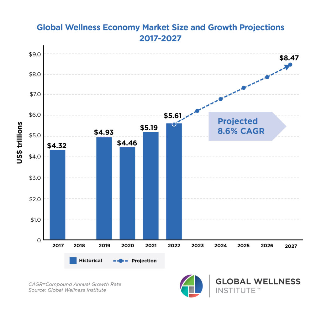 Global Wellness Industry 2022, Projected, Healthy Living + Travel