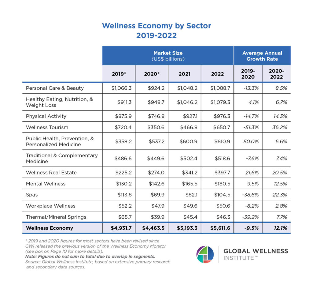 Global Wellness Industry, By Sector, Healthy Living + Travel